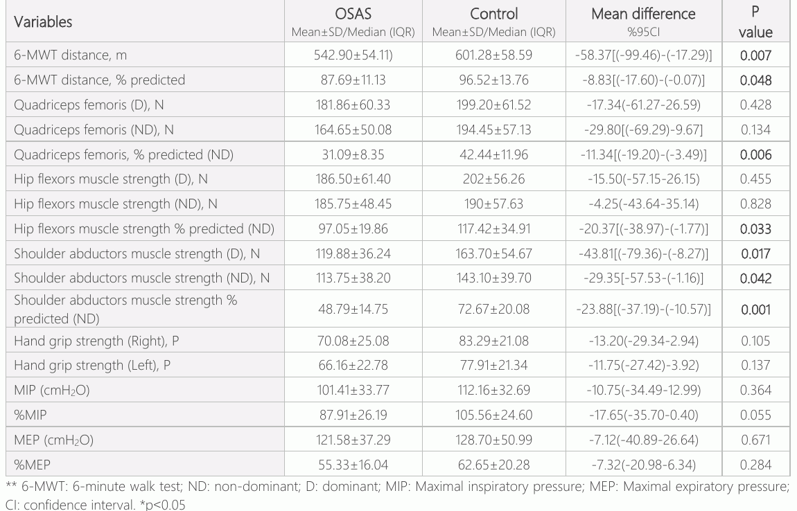 Table 2: Comparison of 6-MWT, peripheral and respiratory workforce in OSAS and healthy control