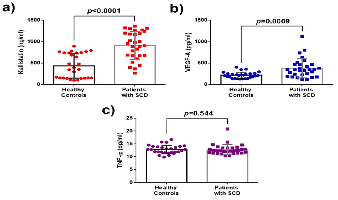图1:血清Kallistatin(a)、VEGF-A(b)和TNF-α(c)健康控制水平和SCD患者