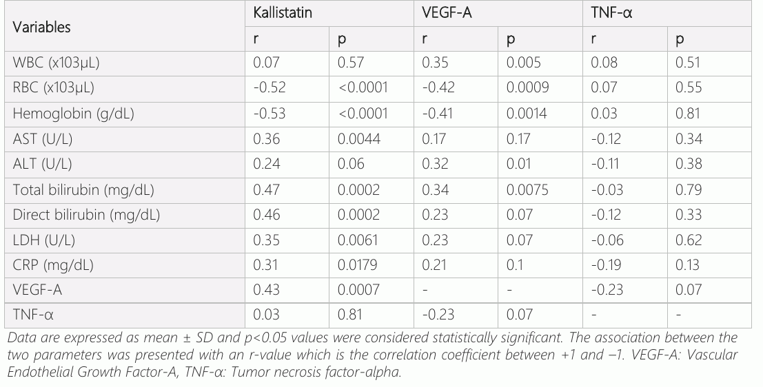 表2:Kallistatin、VEGF-A和TNF-α与控制中的常规实验室参数和SCD的相关性