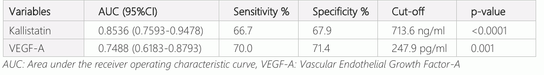 表3:最低健康标准下的地区以及最低健康标准患者的Kallistatin和VEGF-A的最佳截断值