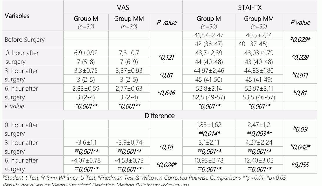 表4:各组视觉模拟尺度(VAS)和状态-海峡焦虑尺度(STAI-TX)数值比较