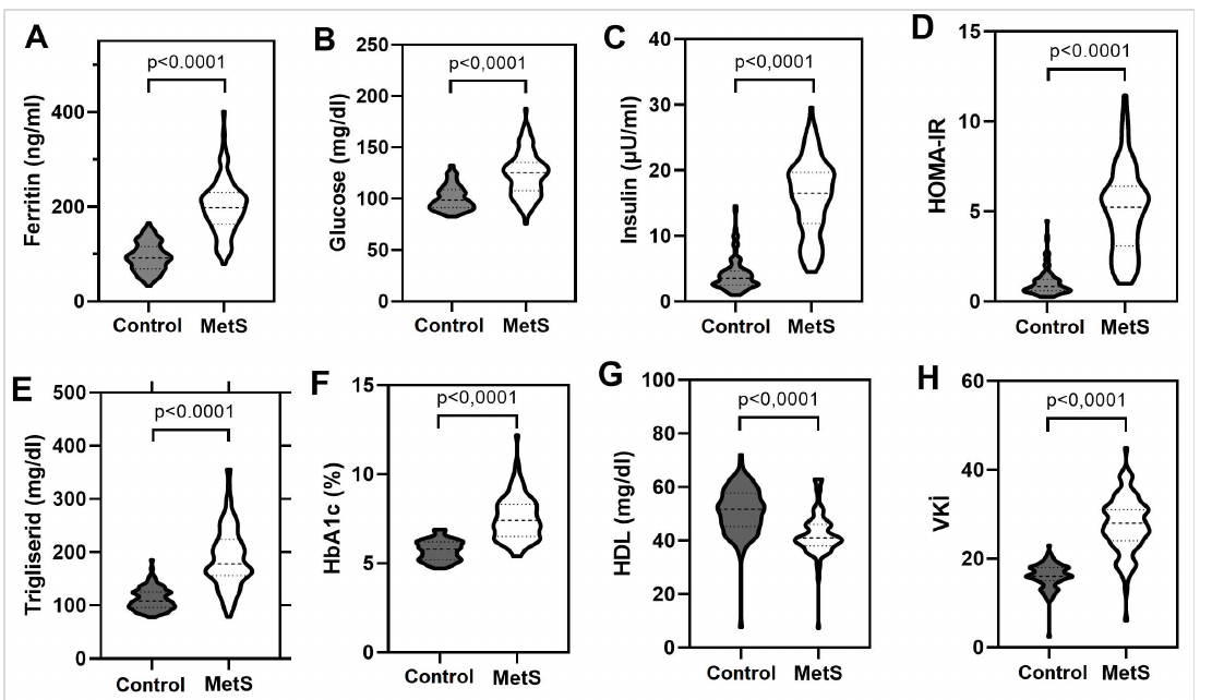 图1 血红蛋白(A)、葡萄糖(B)、胰岛素(C)、HOMA-IR(D)、Triglyceride(E)、HbA1c(F)、HDL(G)和体质指数(H)与MetS和控制组的比较
