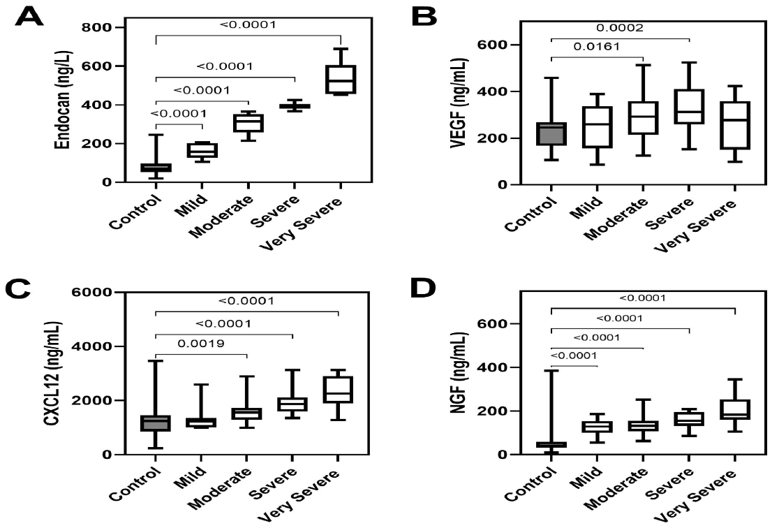图1:根据疾病严重性分类的黄素病患者血清内分泌(A)、VEGF(B)、CXCL12(C)和NGF(D)水平的比较