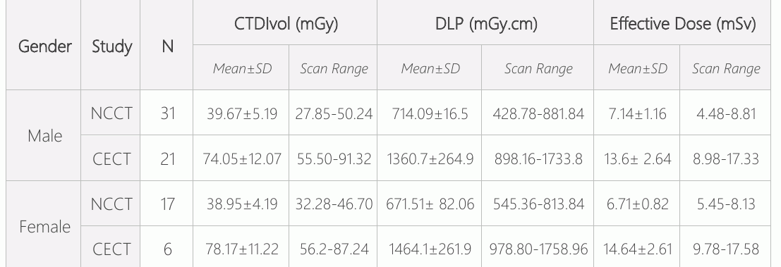 表3:针对不同性别的CTDIvol、DLP和ED的NCCT和ECT头的分布(n=75)