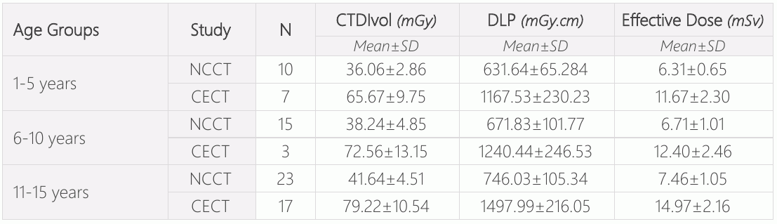 表4:根据年龄组、CTDIvol、DLP和ED的分布情况(N=75)