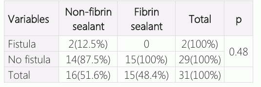 表2:使用 Fisher 准确的基平方测试的组别