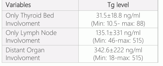 表3:Tg水平与疾病参与模式之间的关系