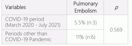 Masa 6: Hastaların Thromboemboembomula Olaylarının Karşılaştırılması