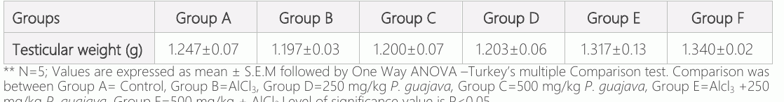 表2: 平均值(SEM)对P. guajava效应的平均值和标准误差