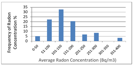 图3:整个区域测得的rad含量频率分布情况。