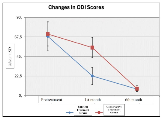 图3:各组的ODI分数变化(ODI:Oswestry残疾指数)