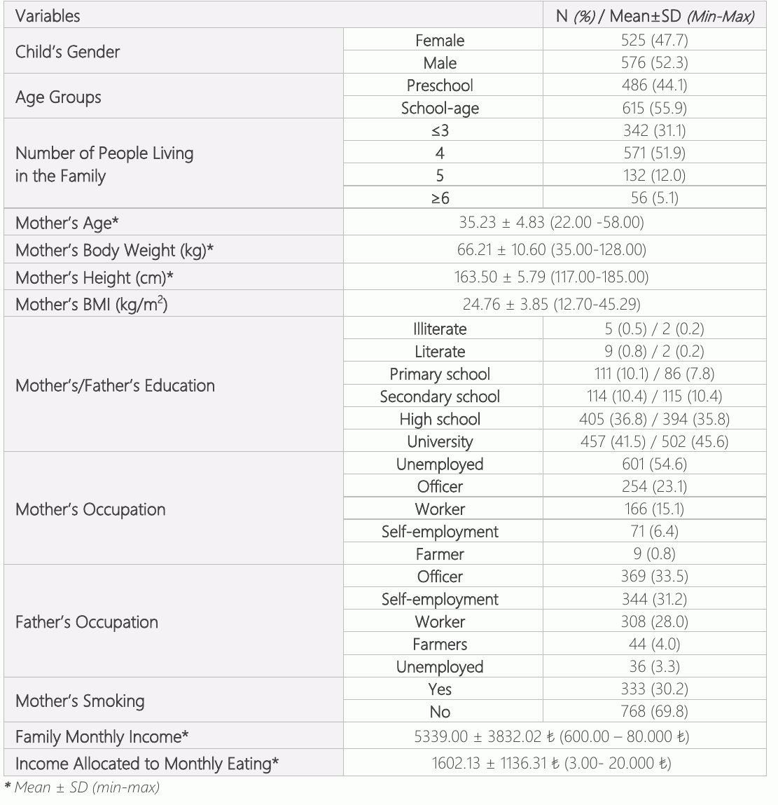 表1:参加研究的母婴的一些社会人口特征