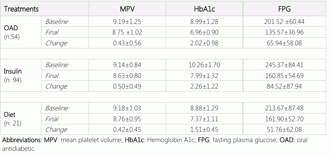 表2:按处理品种分列的研究组的基准、最终和MPV、HbA1c、FPG变化值