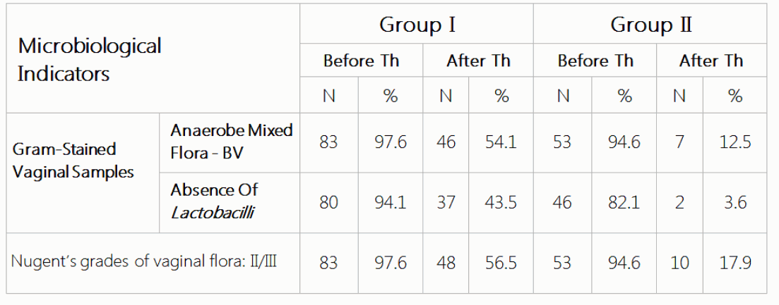 表2:两组人治疗前后细菌阴道病(BV)的基本微生物指标.