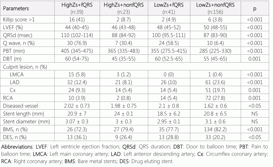 表4:HighZs+fQRS,HighZs+nonfQR,LowZs+fQRS和LowZs+nonfQR组患者的血管学和程序特征.