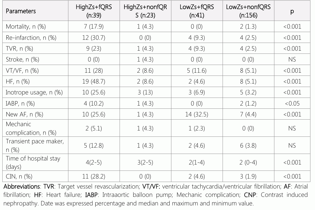 表5:在HighZs+fQRS,HighZs+nonfQR,LowZs+fQRS和LowZs+非fQR组的学习病人的心跳不利.