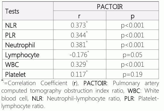 表2:PACTOIR与完整血数之间的关联系数