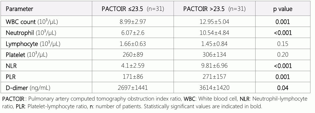 表3:高低PACTOIR组的完整血数参数