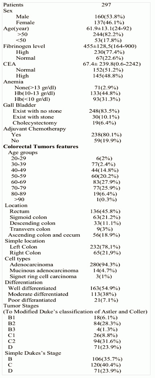 Table 1: Baseline important demographic, histopatholo- gical, clinical, and laboratory features ofCRC patients who underwent a surgical operation (The data showed as a meanstandart deviation).
