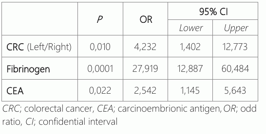 Table 3: Cox regression analyses showed a significant risk for receipt of chemotherapy with elevated fibrinogen, carcinoembryonic antigen (CEA) and CRC location.