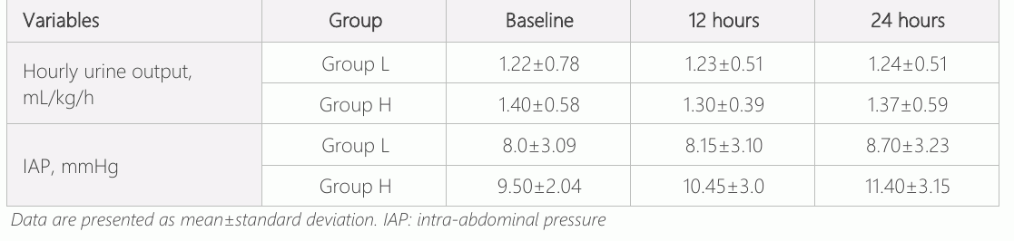 Tablo 2: Saatli idrar çıktısı ve intraabdominal baskı grupları ve ölçüm zamanı