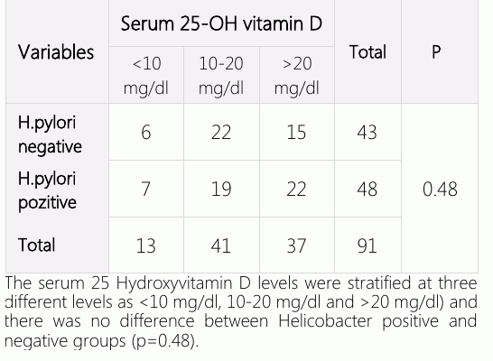 Tablo 3: Serum 25-OH D H. Pylori pozitif veya negatif