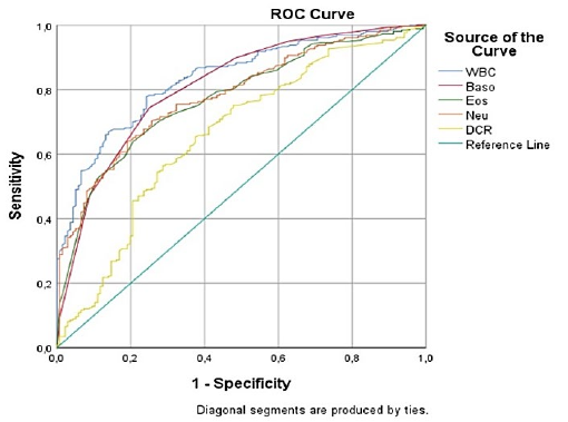 图1:ROC曲线比较SARS-CoV-2的预测值,白血球计数变量(WBC),Basophils(Baso),Eosinophils(Eos),Neutrophils(Neu)和D-dimer C-反应蛋白比率(DCR).