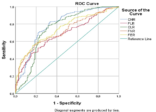 图2 ROC曲线比较SARS-CoV- 2. C反应蛋白(CRP),神经素比(CNR),Ferritin Lymphocyte比(FLR),CRP Lymphocyte比(CLR),Ferritin Neoprophil比(FNR),Ferritin Eosinophil比(FER)的变变量.