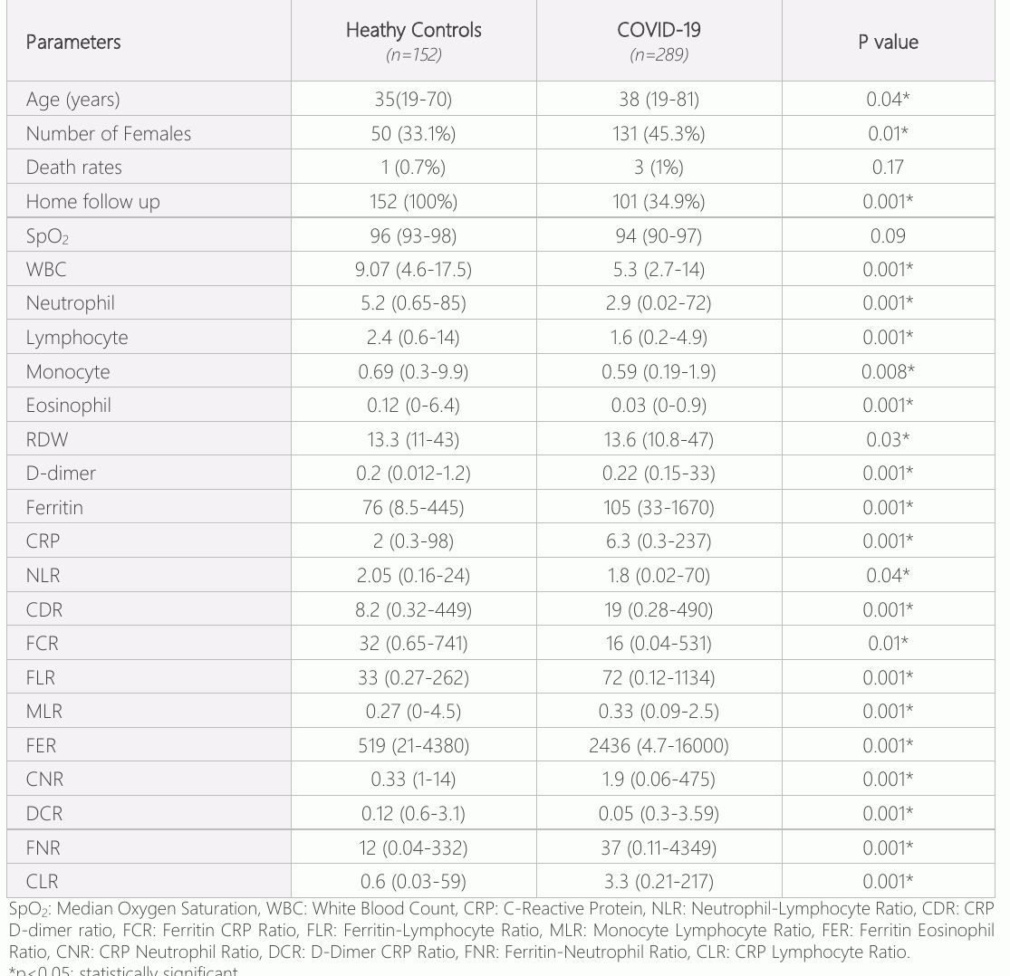 表1:非典-CoV-2 PCR 阳性和阴性病人的人口和实验室调查结果