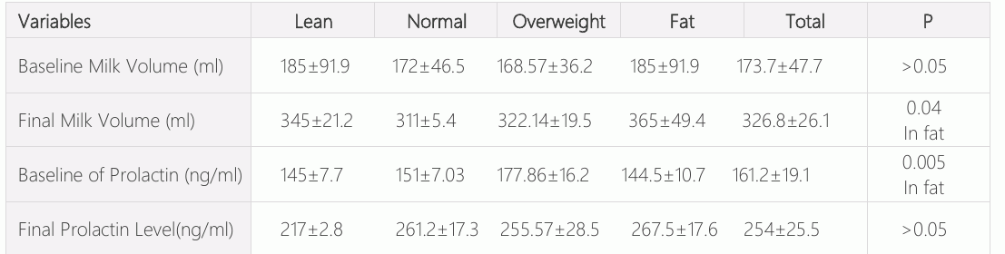 表2:基于溴化二苯乙烯的基线和最终乳量及乳糖含量的分布频率