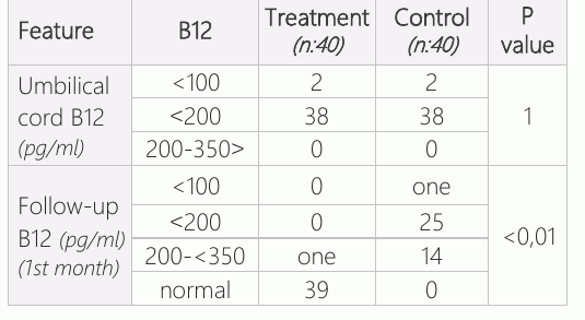 表3:不同时期维生素B12组的变化