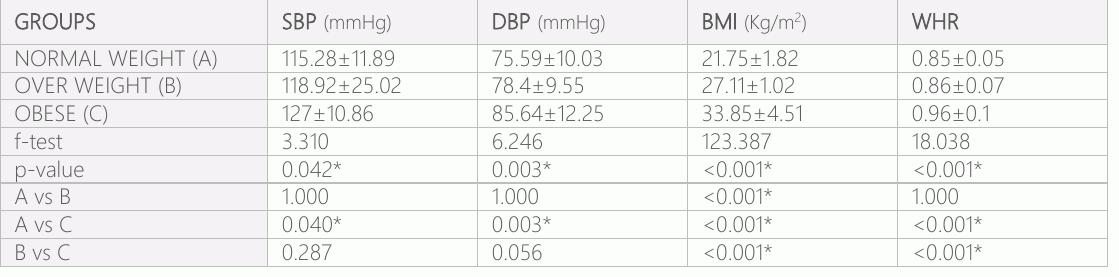 表1:肥胖症的人体测量仪和指数。 它突出了BMI、WHR、静脉血压