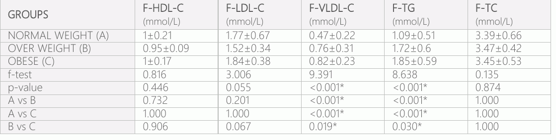 表2:正常重量、超重量和肥胖群体中禁食HDL-C、LDL-C、VLDL-C、TG和TC的水平