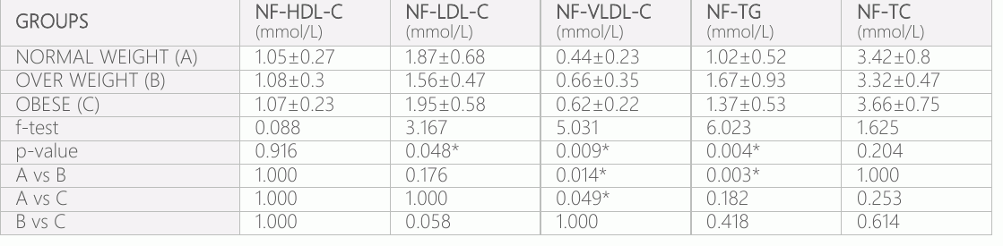 表3:正常重量、超重和肥胖组别中无脂HDL-C、LDL-C、VLDL-C、TG和TC的水平