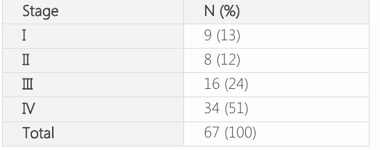表4:分阶段的病人分布