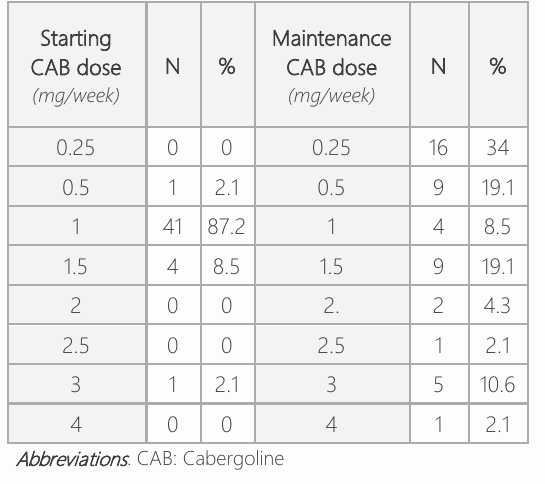 表3:生殖性乳腺瘤患者的CAB剂量开始和维持
