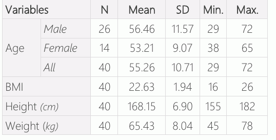 Tablo 1: Hastaların demografik özellikleri