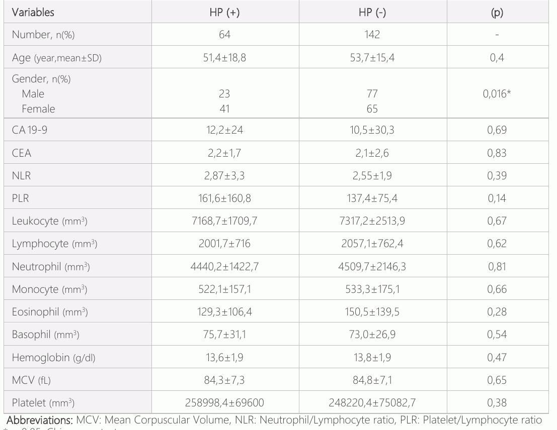 表1:根据年龄、性别、血清CA 19-9、CEA、NLR、PLR水平和HP的外观参数,接受上GI内镜检查的患者分布情况