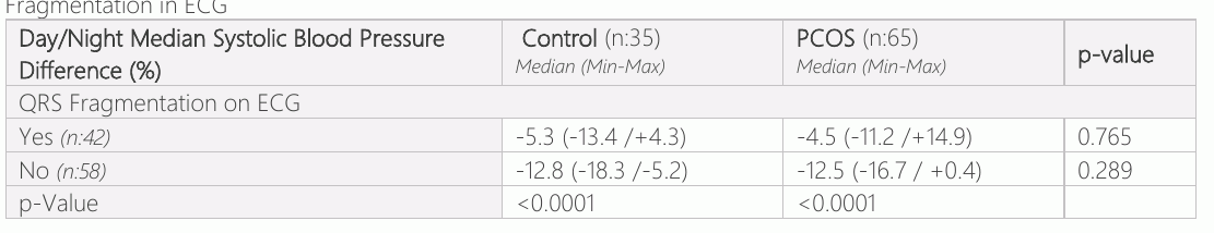 3. Gün/Night Ortalama Systolic Kan basıncı farkı (%) QRS ile Gruplar için Seviyeler
