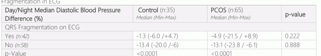 Tablo 4: Gün/Night Ortalama Diastolic Kan basıncı farkı (%) QRS ile Gruplar için Seviyeler