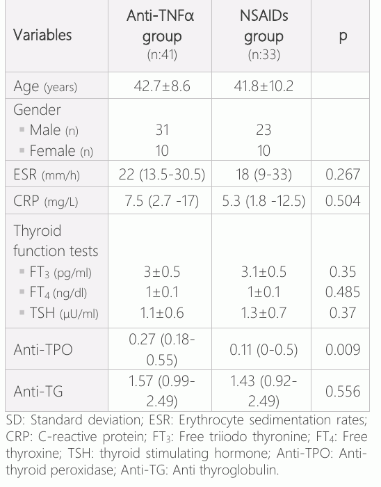 Table 1: Demographic and laboratory features of the patients with AS