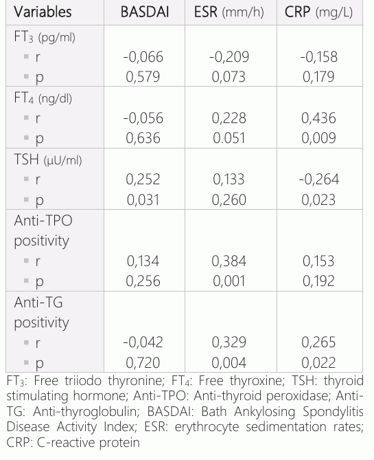 Table 2: Correlations between Bath AS Disease Activity Index, ESR and CRP levels with values related to thyroid of the patient