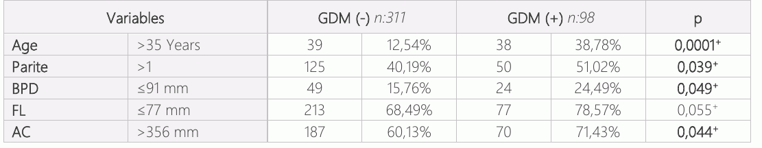 表2:GDM组和非GDM组之间混淆变量的截断值关系