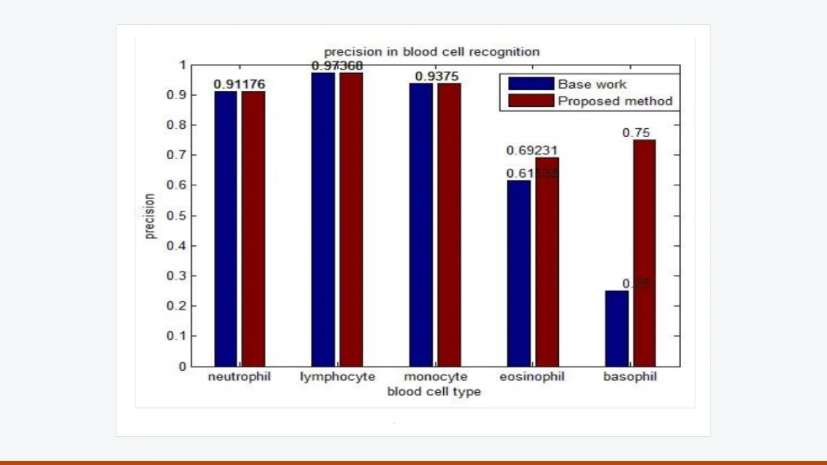 Bar chart comparing the precision of a basic method and the proposed method in recognising neutrophils, lymphocytes, monocytes, eosinophils and basophils.