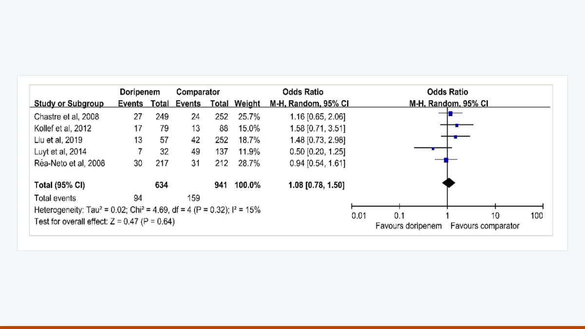 Forest plot of all-cause mortality in five studies comparing doripenem with comparator antibiotics.