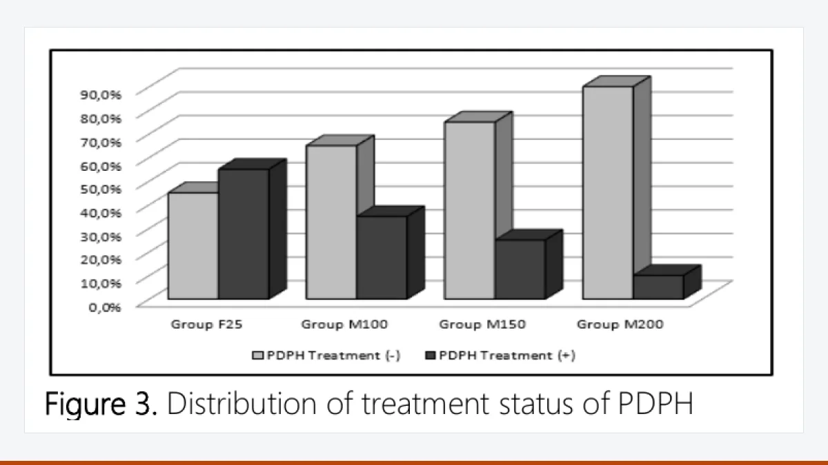 3D bar chart of the share of women treated or not treated for post-dural puncture headache in the fentanyl group and the three morphine groups.