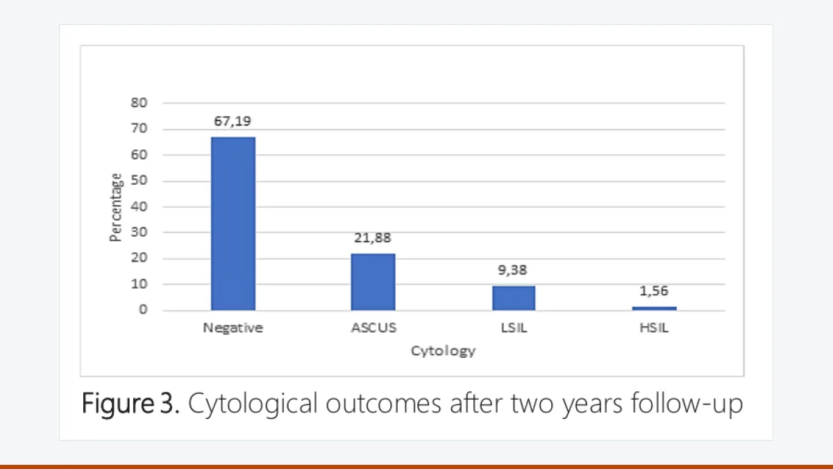 Bar chart of smear results two years after LEEP: 67.19% negative, 21.88% ASCUS, 9.38% LSIL and 1.56% HSIL.