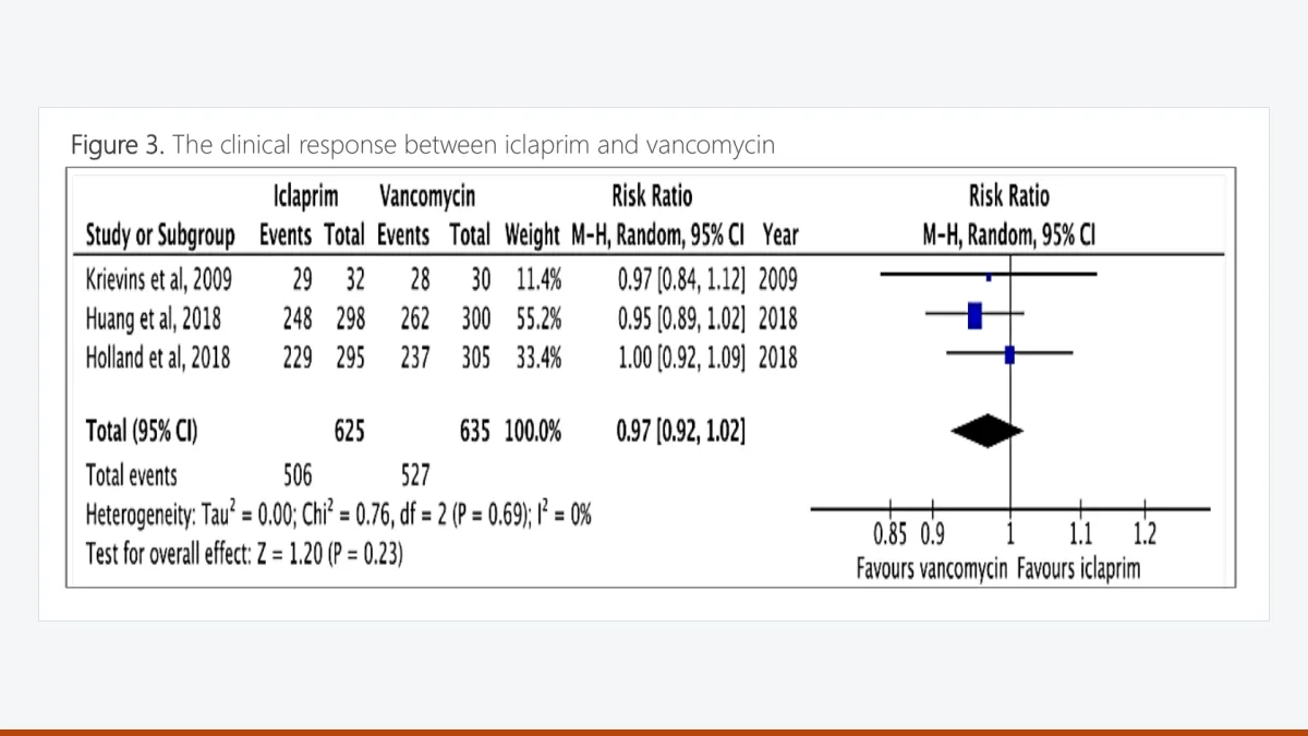 Forest plot of clinical response with iclaprim versus vancomycin in three trials, with a pooled risk ratio of 0.97.