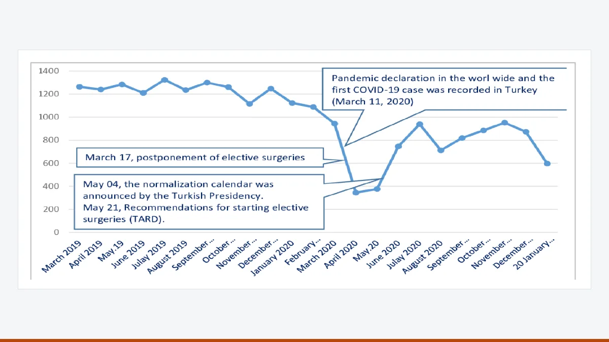 Line chart of the monthly number of surgical procedures from March 2019 to January 2021, with the pandemic declaration, the postponement of elective surgery and the normalisation steps marked.