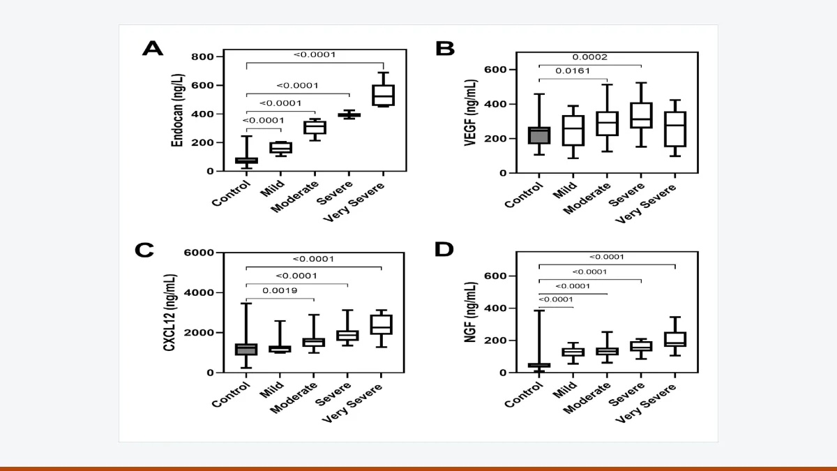 Box plots of serum endocan, VEGF, CXCL12 and NGF in controls and in mild, moderate, severe and very severe psoriasis.